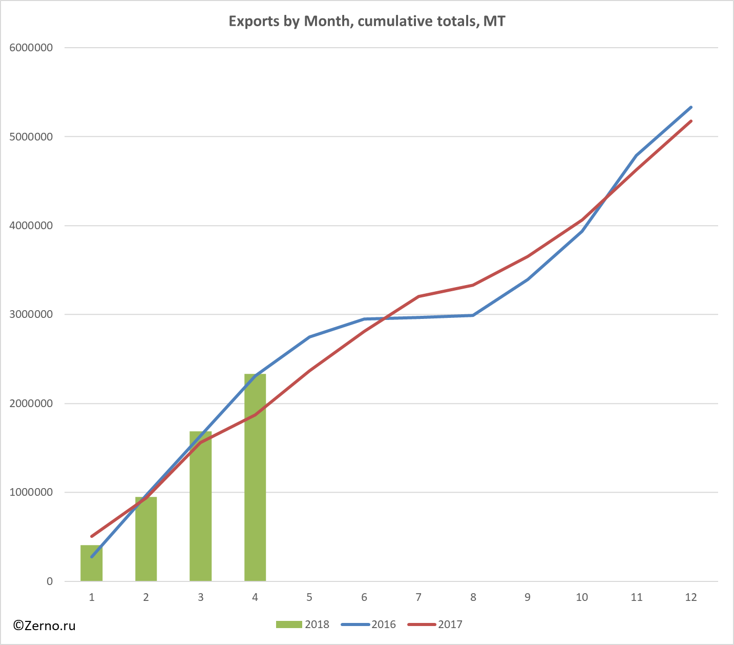 Exports by Month, cumulative totals, MT